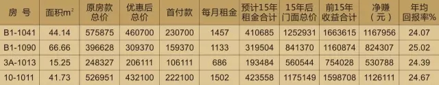 投資天嬌鋪，種下?lián)u錢樹