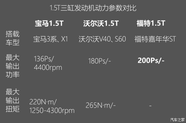 不懼機油問題？解讀福特全新1.5T三缸機