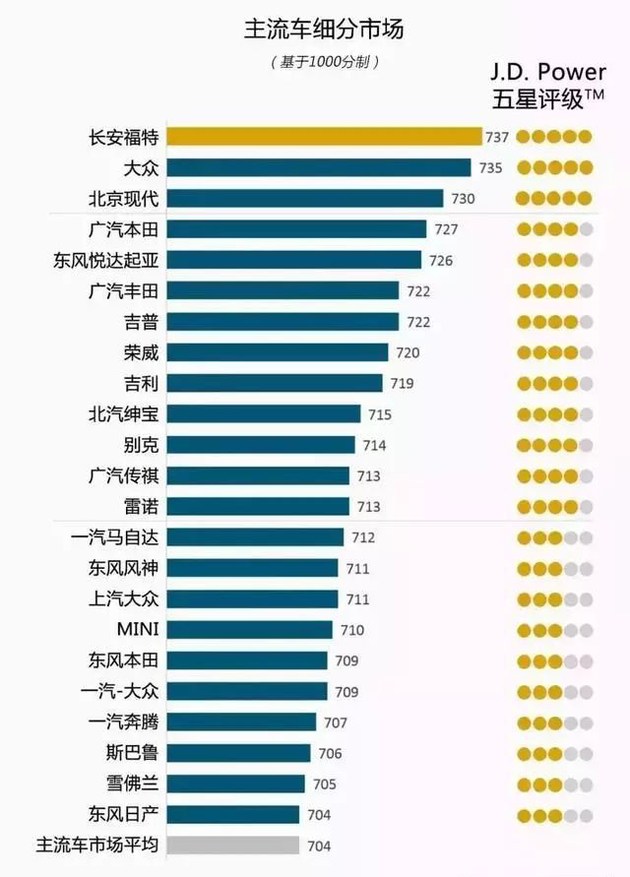 奧迪和福特分獲頭名，2018JD.Power售后滿意度出爐